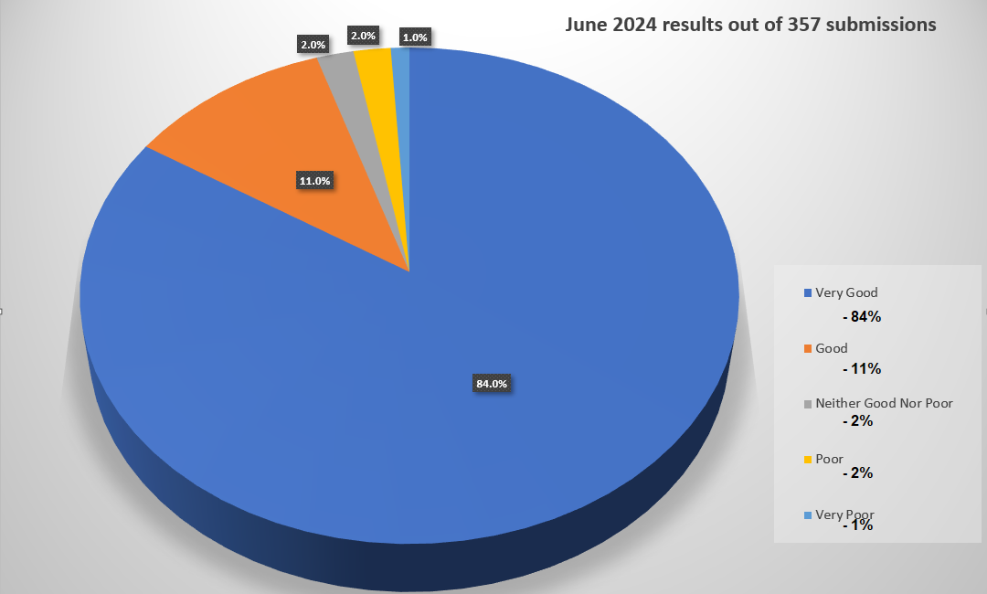June 2024 Results